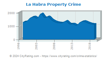 La Habra Property Crime