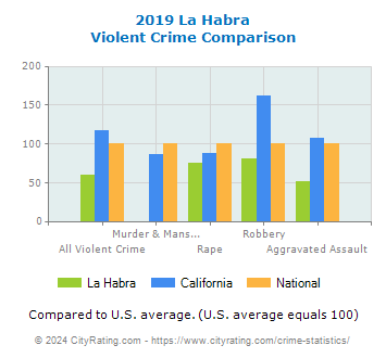 La Habra Violent Crime vs. State and National Comparison