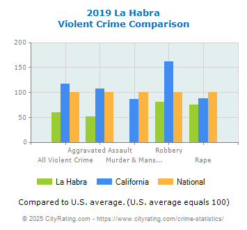 La Habra Violent Crime vs. State and National Comparison