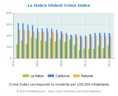 La Habra Violent Crime vs. State and National Per Capita
