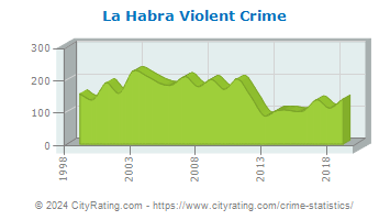La Habra Violent Crime