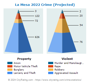 La Mesa Crime 2022