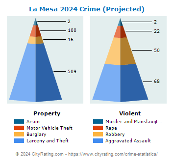 La Mesa Crime 2024