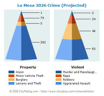 La Mesa Crime 2026