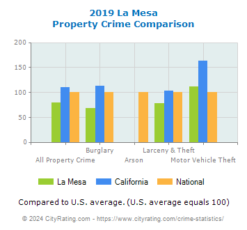 La Mesa Property Crime vs. State and National Comparison