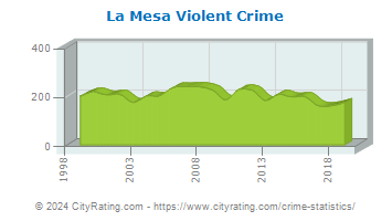 La Mesa Violent Crime