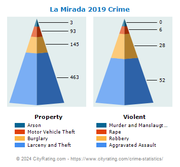 La Mirada Crime 2019