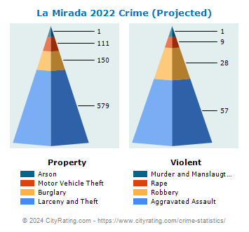 La Mirada Crime 2022