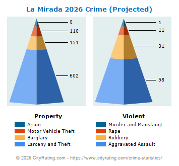 La Mirada Crime 2026