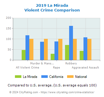 La Mirada Violent Crime vs. State and National Comparison