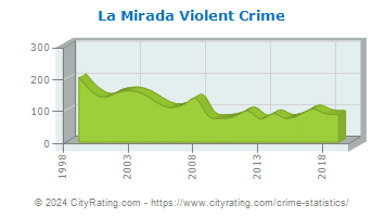 La Mirada Violent Crime