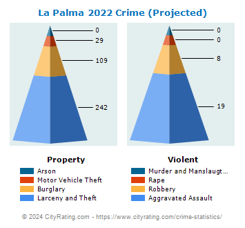 La Palma Crime 2022
