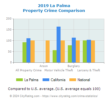La Palma Property Crime vs. State and National Comparison