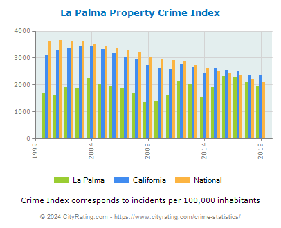 La Palma Property Crime vs. State and National Per Capita