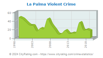 La Palma Violent Crime