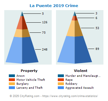 La Puente Crime 2019