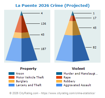 La Puente Crime 2026