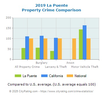 La Puente Property Crime vs. State and National Comparison