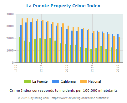 La Puente Property Crime vs. State and National Per Capita