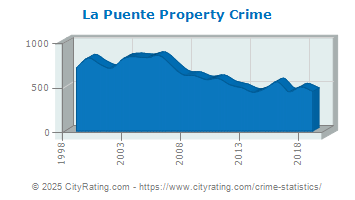 La Puente Property Crime