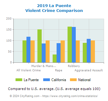 La Puente Violent Crime vs. State and National Comparison