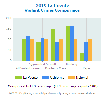 La Puente Violent Crime vs. State and National Comparison