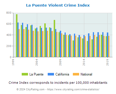 La Puente Violent Crime vs. State and National Per Capita