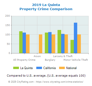 La Quinta Property Crime vs. State and National Comparison