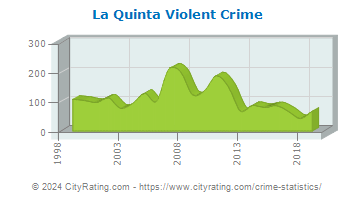 La Quinta Violent Crime