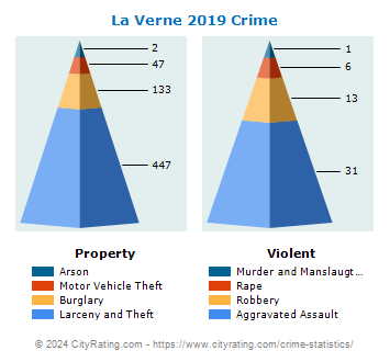 La Verne Crime 2019