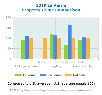 La Verne Property Crime vs. State and National Comparison