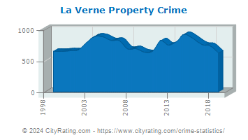 La Verne Property Crime