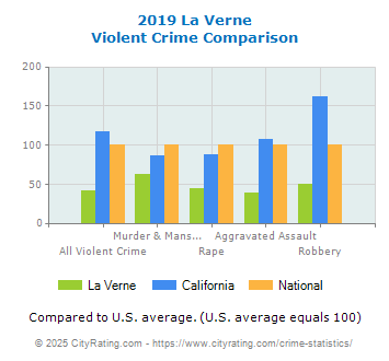 La Verne Violent Crime vs. State and National Comparison