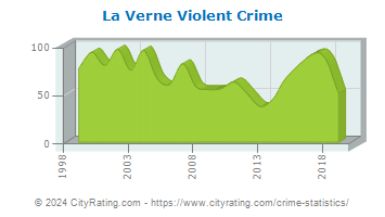 La Verne Violent Crime