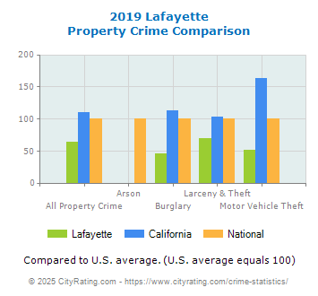 Lafayette Property Crime vs. State and National Comparison