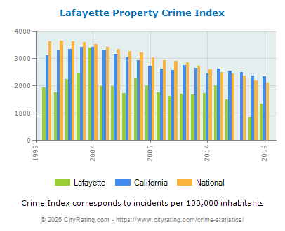 Lafayette Property Crime vs. State and National Per Capita