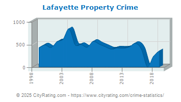 Lafayette Property Crime