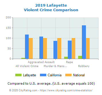 Lafayette Violent Crime vs. State and National Comparison