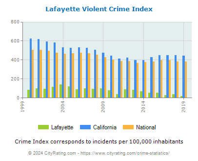 Lafayette Violent Crime vs. State and National Per Capita