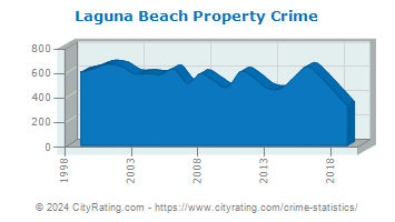 Laguna Beach Property Crime