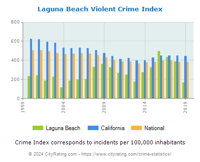 Laguna Beach Violent Crime vs. State and National Per Capita