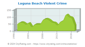 Laguna Beach Violent Crime