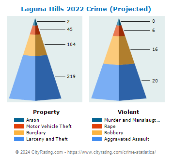 Laguna Hills Crime 2022