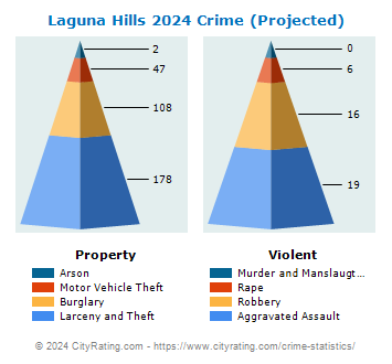 Laguna Hills Crime 2024
