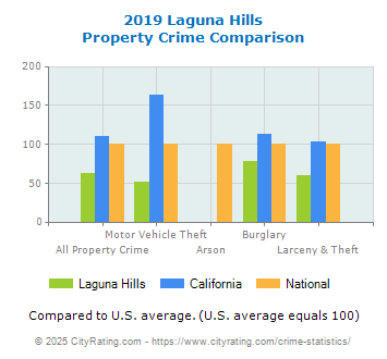 Laguna Hills Property Crime vs. State and National Comparison