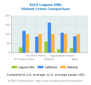 Laguna Hills Violent Crime vs. State and National Comparison