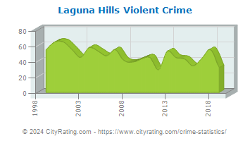 Laguna Hills Violent Crime