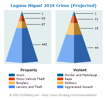 Laguna Niguel Crime 2024