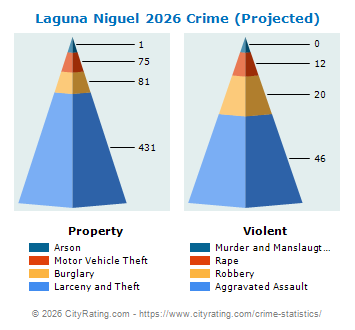 Laguna Niguel Crime 2026