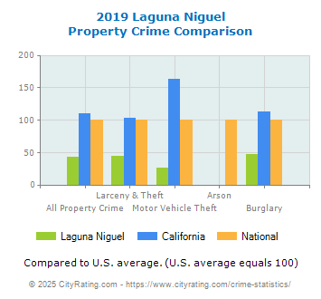 Laguna Niguel Property Crime vs. State and National Comparison